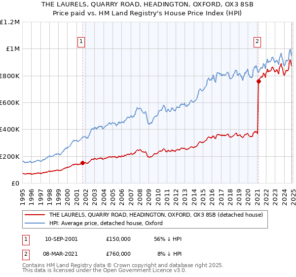 THE LAURELS, QUARRY ROAD, HEADINGTON, OXFORD, OX3 8SB: Price paid vs HM Land Registry's House Price Index