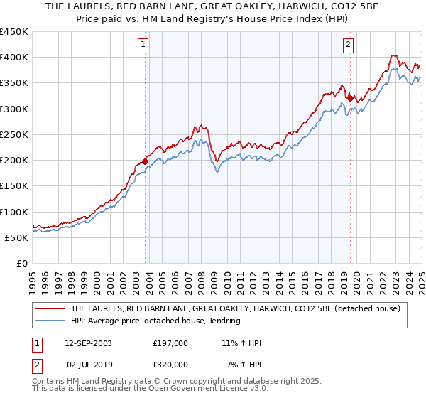 THE LAURELS, RED BARN LANE, GREAT OAKLEY, HARWICH, CO12 5BE: Price paid vs HM Land Registry's House Price Index