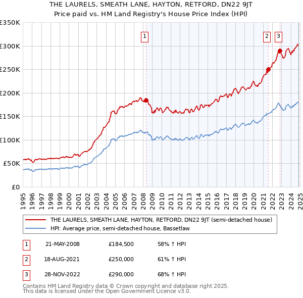 THE LAURELS, SMEATH LANE, HAYTON, RETFORD, DN22 9JT: Price paid vs HM Land Registry's House Price Index