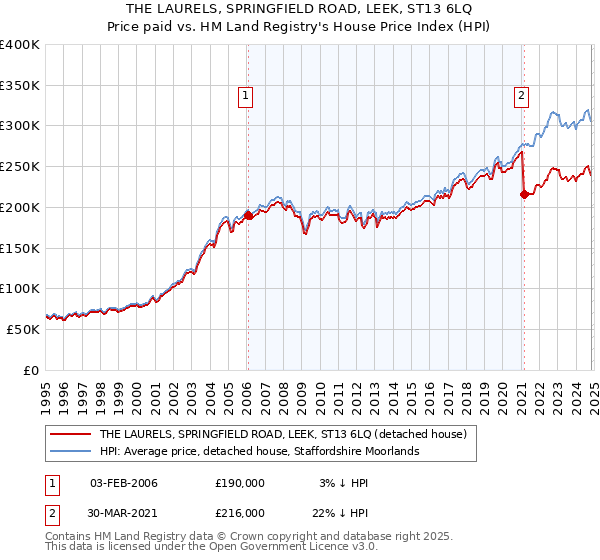 THE LAURELS, SPRINGFIELD ROAD, LEEK, ST13 6LQ: Price paid vs HM Land Registry's House Price Index