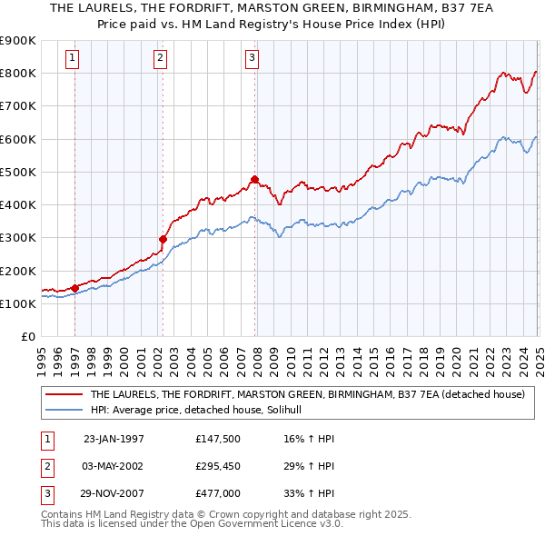 THE LAURELS, THE FORDRIFT, MARSTON GREEN, BIRMINGHAM, B37 7EA: Price paid vs HM Land Registry's House Price Index