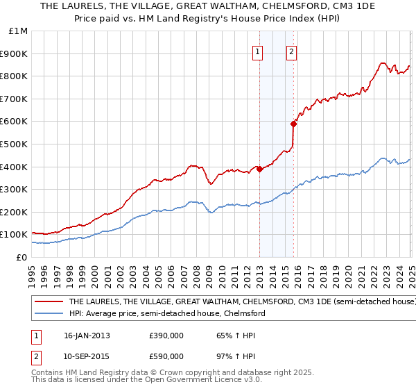 THE LAURELS, THE VILLAGE, GREAT WALTHAM, CHELMSFORD, CM3 1DE: Price paid vs HM Land Registry's House Price Index