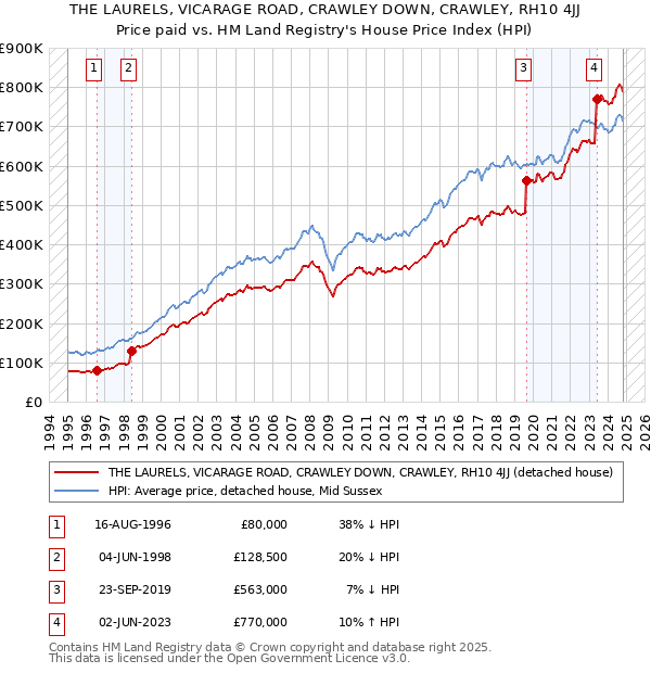 THE LAURELS, VICARAGE ROAD, CRAWLEY DOWN, CRAWLEY, RH10 4JJ: Price paid vs HM Land Registry's House Price Index