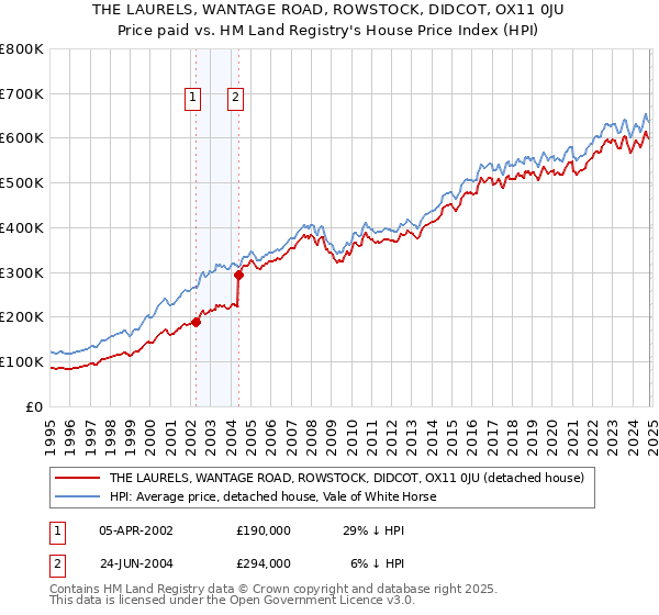 THE LAURELS, WANTAGE ROAD, ROWSTOCK, DIDCOT, OX11 0JU: Price paid vs HM Land Registry's House Price Index