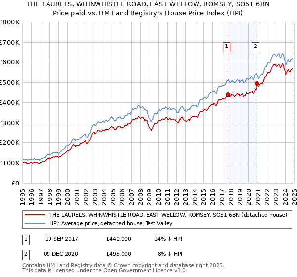 THE LAURELS, WHINWHISTLE ROAD, EAST WELLOW, ROMSEY, SO51 6BN: Price paid vs HM Land Registry's House Price Index