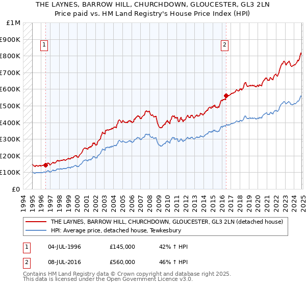 THE LAYNES, BARROW HILL, CHURCHDOWN, GLOUCESTER, GL3 2LN: Price paid vs HM Land Registry's House Price Index