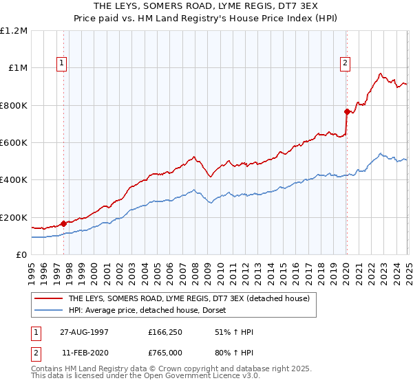 THE LEYS, SOMERS ROAD, LYME REGIS, DT7 3EX: Price paid vs HM Land Registry's House Price Index