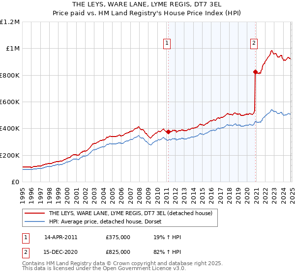 THE LEYS, WARE LANE, LYME REGIS, DT7 3EL: Price paid vs HM Land Registry's House Price Index