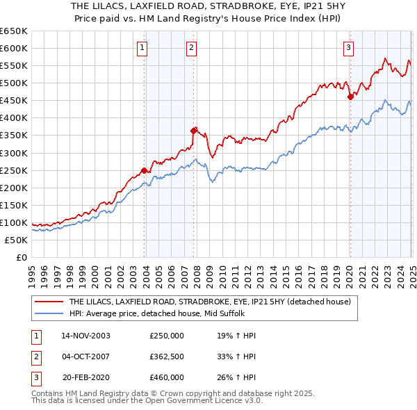 THE LILACS, LAXFIELD ROAD, STRADBROKE, EYE, IP21 5HY: Price paid vs HM Land Registry's House Price Index