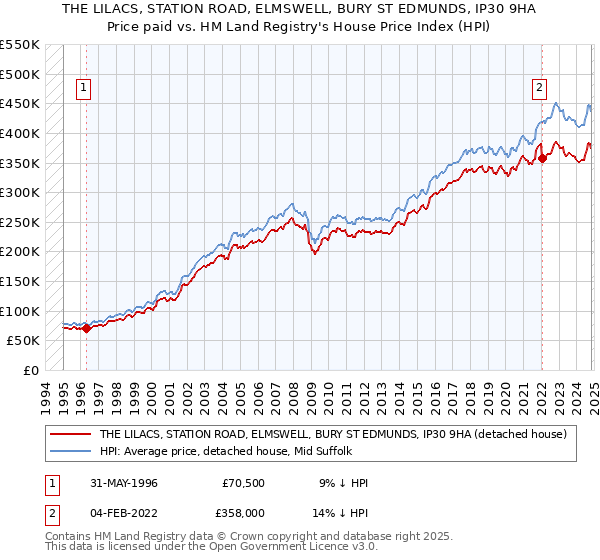 THE LILACS, STATION ROAD, ELMSWELL, BURY ST EDMUNDS, IP30 9HA: Price paid vs HM Land Registry's House Price Index