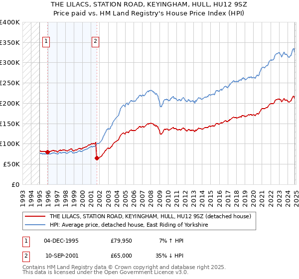 THE LILACS, STATION ROAD, KEYINGHAM, HULL, HU12 9SZ: Price paid vs HM Land Registry's House Price Index