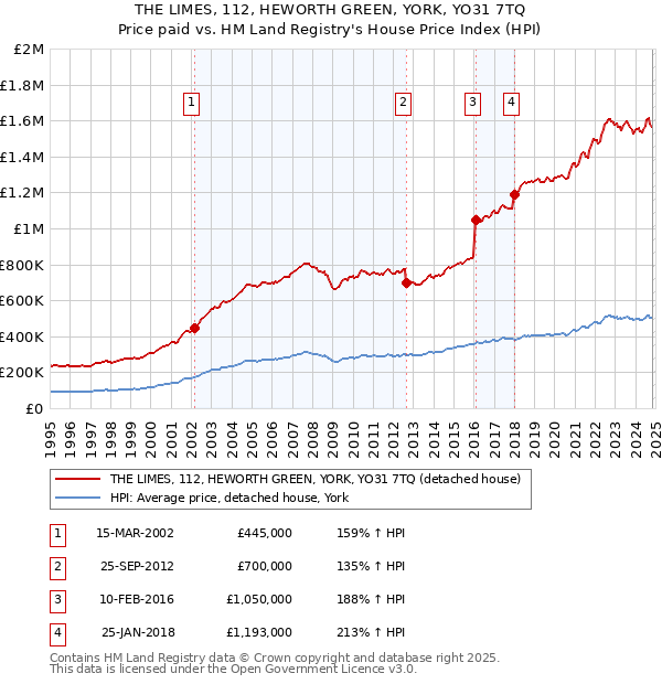 THE LIMES, 112, HEWORTH GREEN, YORK, YO31 7TQ: Price paid vs HM Land Registry's House Price Index