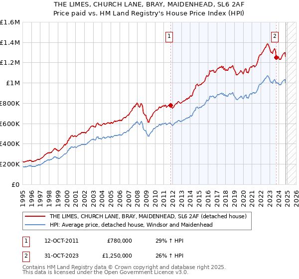 THE LIMES, CHURCH LANE, BRAY, MAIDENHEAD, SL6 2AF: Price paid vs HM Land Registry's House Price Index