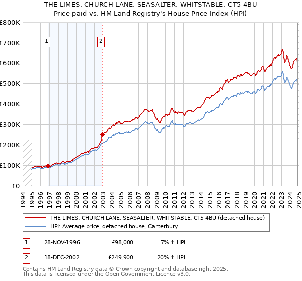 THE LIMES, CHURCH LANE, SEASALTER, WHITSTABLE, CT5 4BU: Price paid vs HM Land Registry's House Price Index