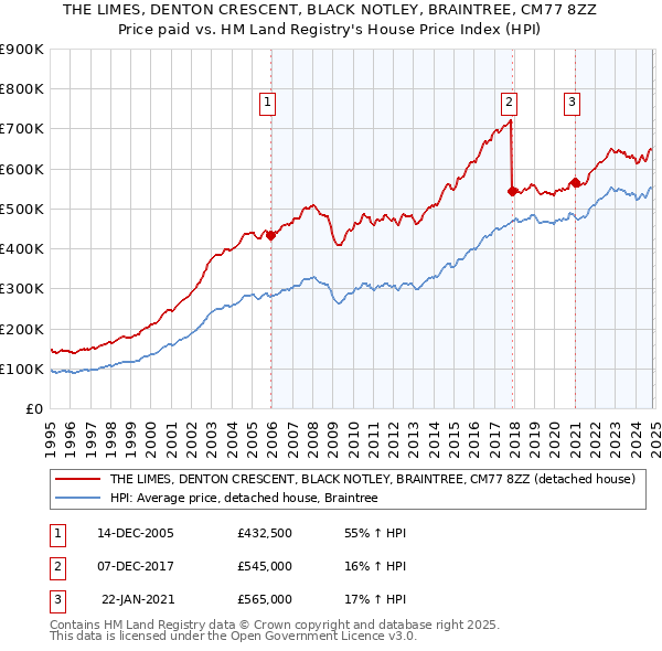 THE LIMES, DENTON CRESCENT, BLACK NOTLEY, BRAINTREE, CM77 8ZZ: Price paid vs HM Land Registry's House Price Index