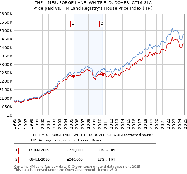 THE LIMES, FORGE LANE, WHITFIELD, DOVER, CT16 3LA: Price paid vs HM Land Registry's House Price Index