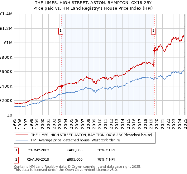 THE LIMES, HIGH STREET, ASTON, BAMPTON, OX18 2BY: Price paid vs HM Land Registry's House Price Index