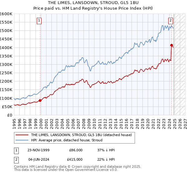 THE LIMES, LANSDOWN, STROUD, GL5 1BU: Price paid vs HM Land Registry's House Price Index