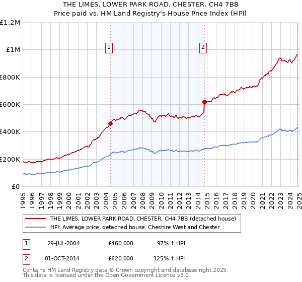 THE LIMES, LOWER PARK ROAD, CHESTER, CH4 7BB: Price paid vs HM Land Registry's House Price Index