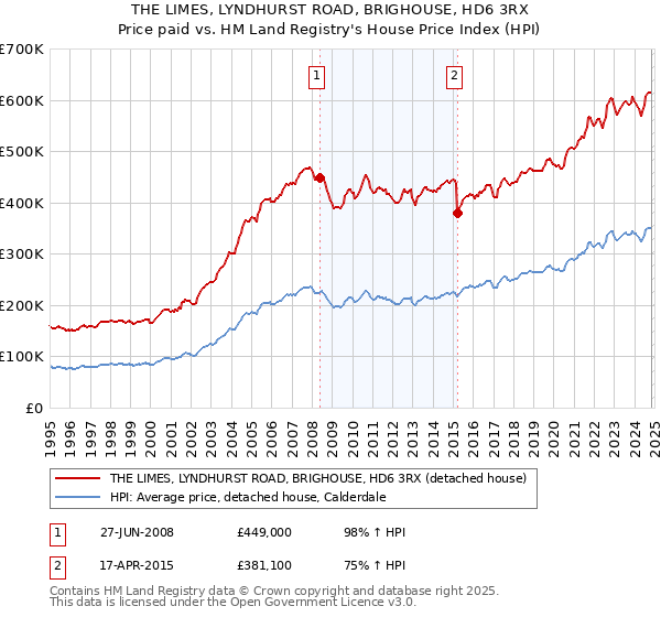 THE LIMES, LYNDHURST ROAD, BRIGHOUSE, HD6 3RX: Price paid vs HM Land Registry's House Price Index