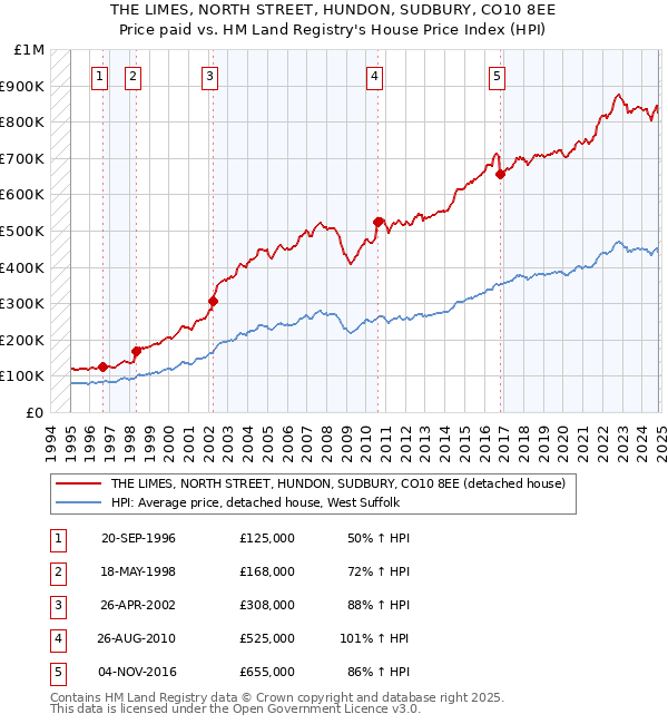 THE LIMES, NORTH STREET, HUNDON, SUDBURY, CO10 8EE: Price paid vs HM Land Registry's House Price Index