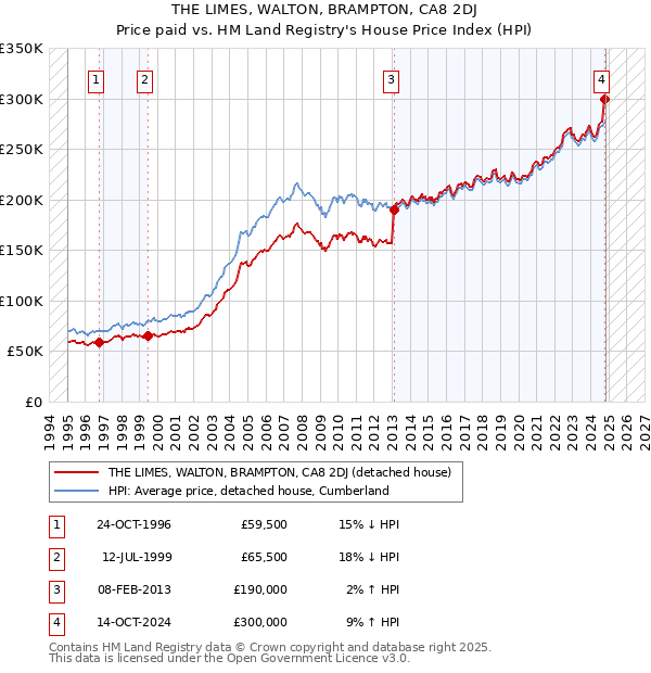 THE LIMES, WALTON, BRAMPTON, CA8 2DJ: Price paid vs HM Land Registry's House Price Index