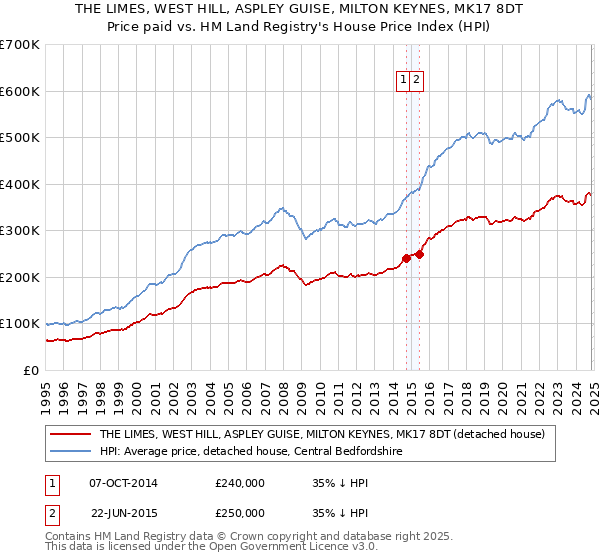 THE LIMES, WEST HILL, ASPLEY GUISE, MILTON KEYNES, MK17 8DT: Price paid vs HM Land Registry's House Price Index