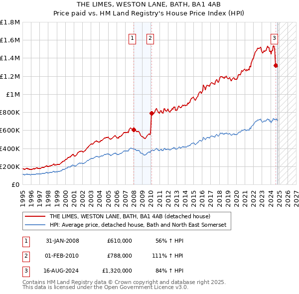 THE LIMES, WESTON LANE, BATH, BA1 4AB: Price paid vs HM Land Registry's House Price Index