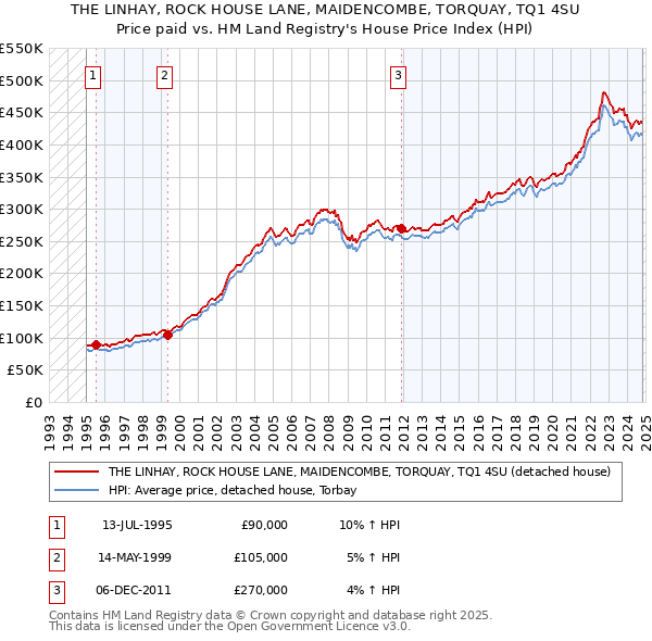 THE LINHAY, ROCK HOUSE LANE, MAIDENCOMBE, TORQUAY, TQ1 4SU: Price paid vs HM Land Registry's House Price Index