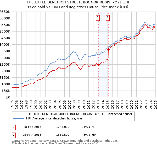 THE LITTLE DEN, HIGH STREET, BOGNOR REGIS, PO21 1HF: Price paid vs HM Land Registry's House Price Index