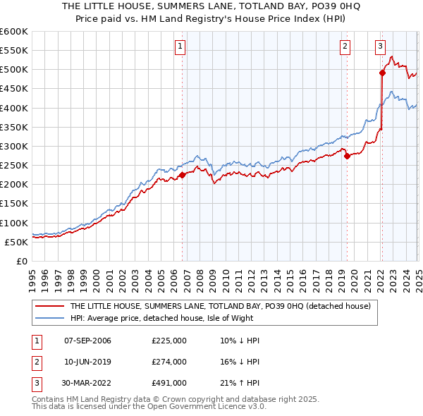 THE LITTLE HOUSE, SUMMERS LANE, TOTLAND BAY, PO39 0HQ: Price paid vs HM Land Registry's House Price Index