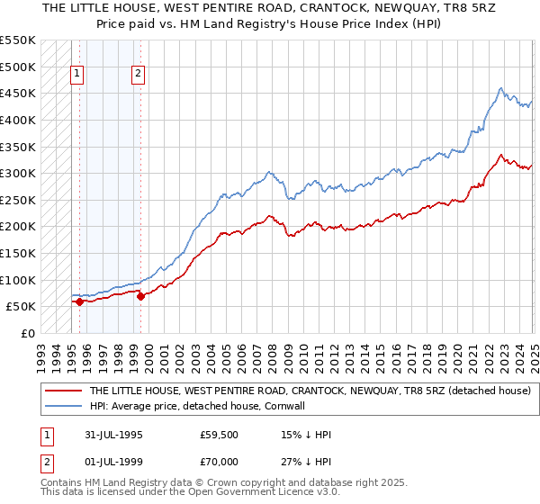 THE LITTLE HOUSE, WEST PENTIRE ROAD, CRANTOCK, NEWQUAY, TR8 5RZ: Price paid vs HM Land Registry's House Price Index