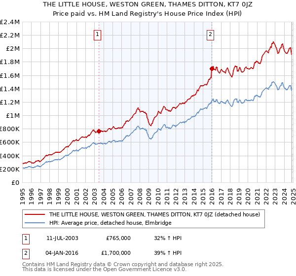 THE LITTLE HOUSE, WESTON GREEN, THAMES DITTON, KT7 0JZ: Price paid vs HM Land Registry's House Price Index