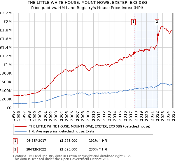 THE LITTLE WHITE HOUSE, MOUNT HOWE, EXETER, EX3 0BG: Price paid vs HM Land Registry's House Price Index