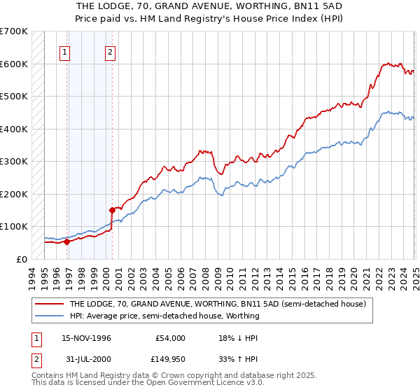 THE LODGE, 70, GRAND AVENUE, WORTHING, BN11 5AD: Price paid vs HM Land Registry's House Price Index