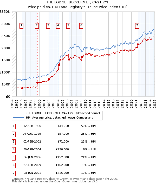 THE LODGE, BECKERMET, CA21 2YF: Price paid vs HM Land Registry's House Price Index