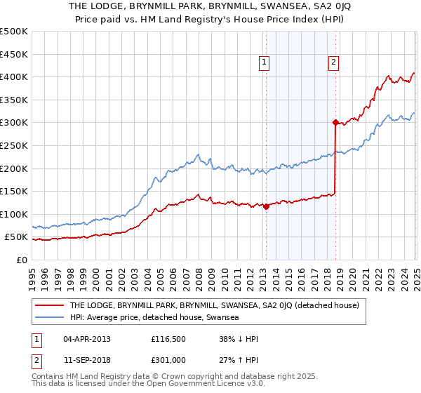 THE LODGE, BRYNMILL PARK, BRYNMILL, SWANSEA, SA2 0JQ: Price paid vs HM Land Registry's House Price Index