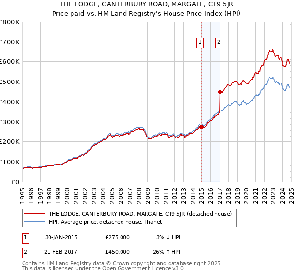 THE LODGE, CANTERBURY ROAD, MARGATE, CT9 5JR: Price paid vs HM Land Registry's House Price Index