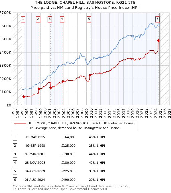 THE LODGE, CHAPEL HILL, BASINGSTOKE, RG21 5TB: Price paid vs HM Land Registry's House Price Index