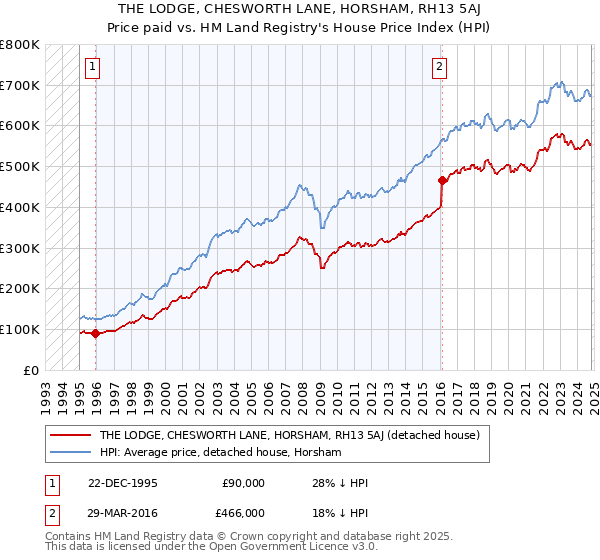 THE LODGE, CHESWORTH LANE, HORSHAM, RH13 5AJ: Price paid vs HM Land Registry's House Price Index