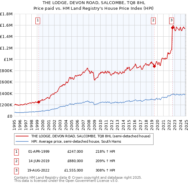 THE LODGE, DEVON ROAD, SALCOMBE, TQ8 8HL: Price paid vs HM Land Registry's House Price Index