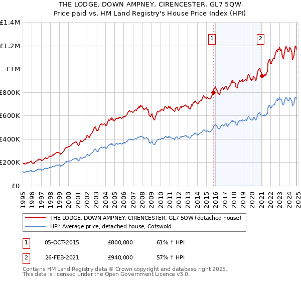 THE LODGE, DOWN AMPNEY, CIRENCESTER, GL7 5QW: Price paid vs HM Land Registry's House Price Index