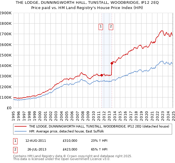 THE LODGE, DUNNINGWORTH HALL, TUNSTALL, WOODBRIDGE, IP12 2EQ: Price paid vs HM Land Registry's House Price Index