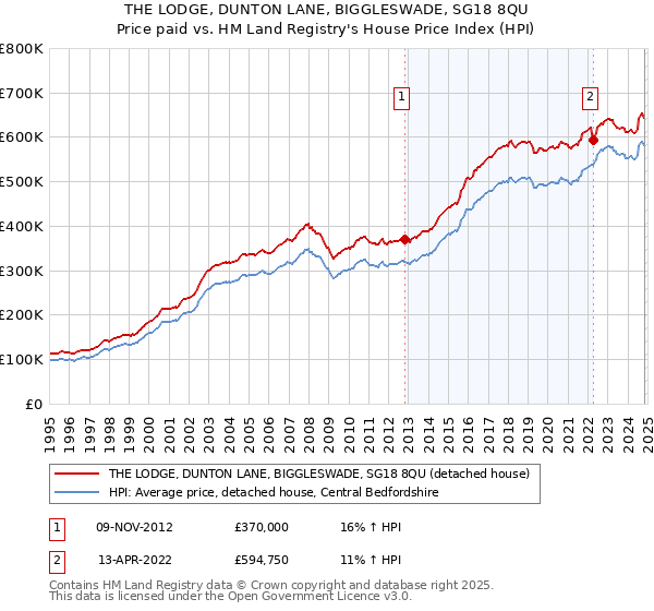 THE LODGE, DUNTON LANE, BIGGLESWADE, SG18 8QU: Price paid vs HM Land Registry's House Price Index