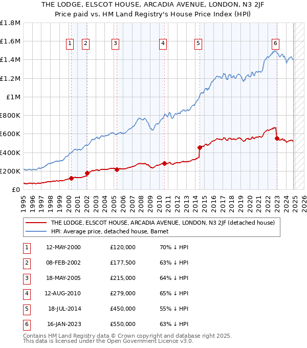 THE LODGE, ELSCOT HOUSE, ARCADIA AVENUE, LONDON, N3 2JF: Price paid vs HM Land Registry's House Price Index