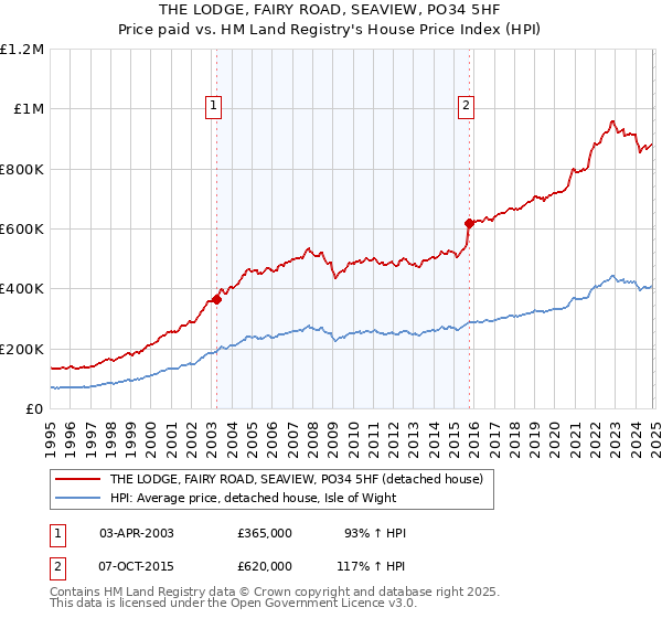 THE LODGE, FAIRY ROAD, SEAVIEW, PO34 5HF: Price paid vs HM Land Registry's House Price Index