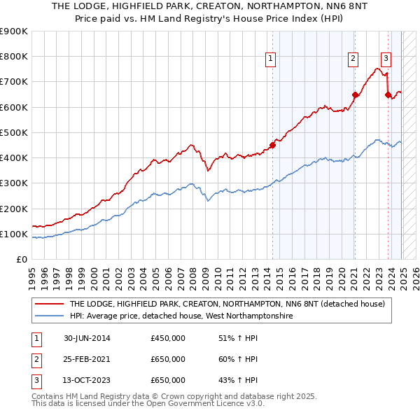 THE LODGE, HIGHFIELD PARK, CREATON, NORTHAMPTON, NN6 8NT: Price paid vs HM Land Registry's House Price Index