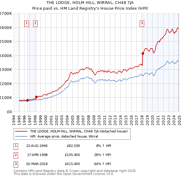 THE LODGE, HOLM HILL, WIRRAL, CH48 7JA: Price paid vs HM Land Registry's House Price Index