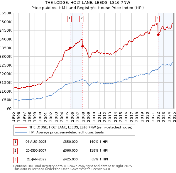 THE LODGE, HOLT LANE, LEEDS, LS16 7NW: Price paid vs HM Land Registry's House Price Index