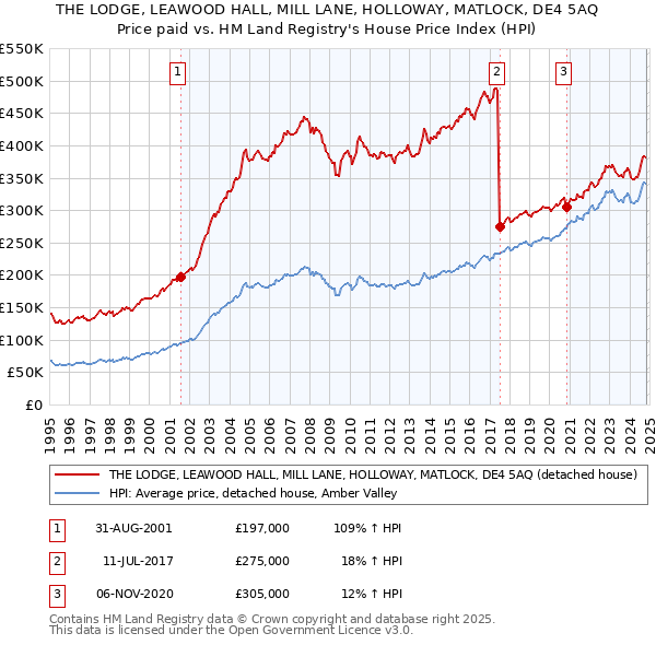 THE LODGE, LEAWOOD HALL, MILL LANE, HOLLOWAY, MATLOCK, DE4 5AQ: Price paid vs HM Land Registry's House Price Index